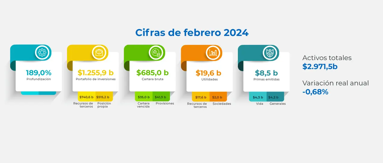 imagen: Sistema financiero colombiano en cifras - febrero 2024