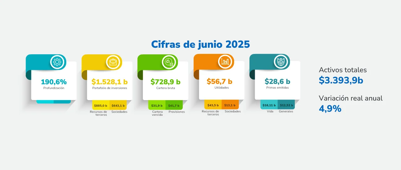 imagen: Sistema financiero colombiano en cifras - junio 2025