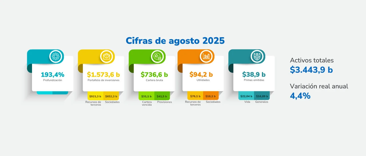 imagen: Sistema financiero colombiano en cifras - agosto 2025