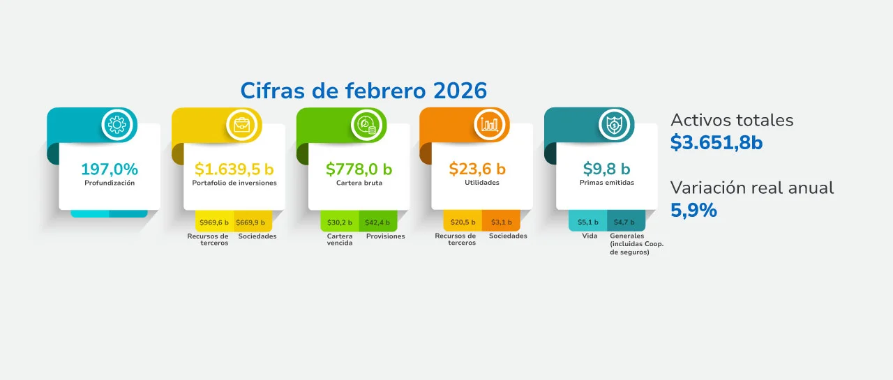 imagen: Sistema financiero colombiano en cifras - febrero 2026