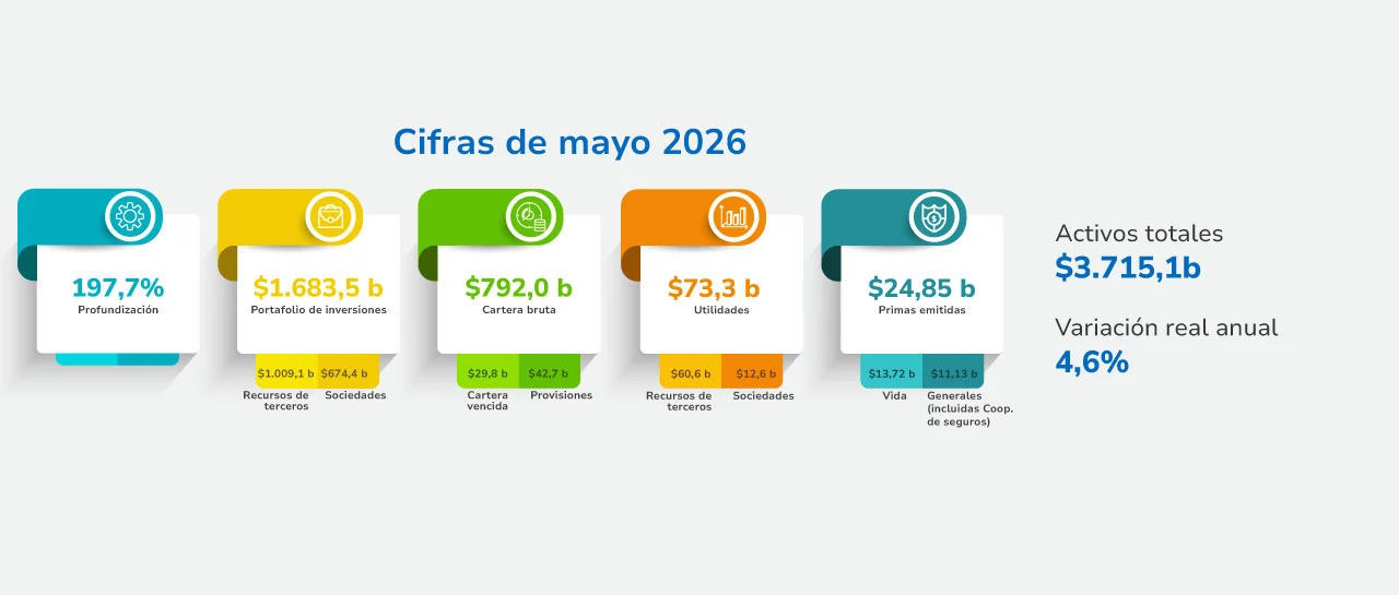 imagen: Sistema financiero colombiano en cifras - mayo de 2026