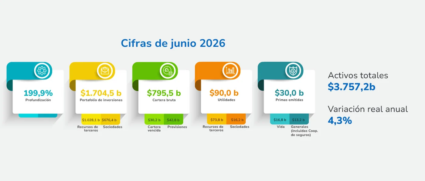 imagen: Sistema financiero colombiano en cifras - junio de 2026