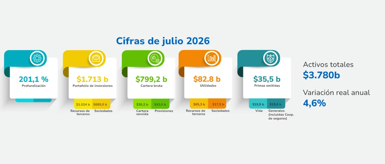 imagen: Sistema financiero colombiano en cifras - julio de 2026