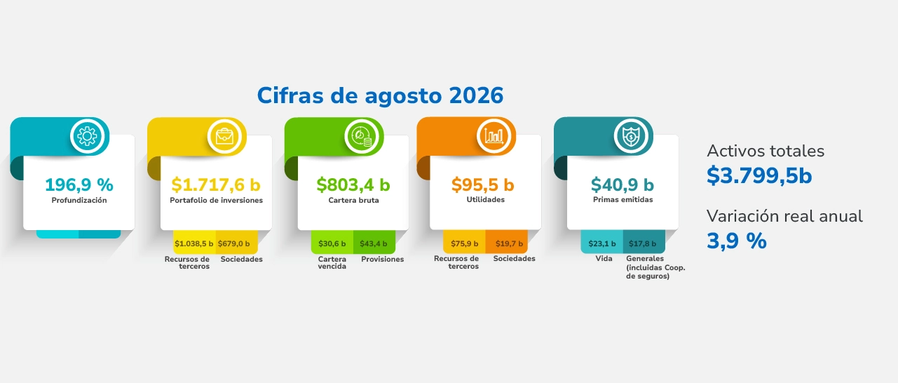 imagen: Sistema financiero colombiano en cifras - Agosto de 2026