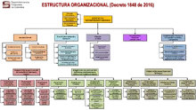 Organigrama decreto 1848 de 2016