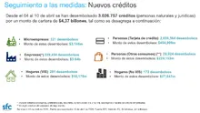 Seguimiento a las medidas: Nuevos créditos - Abril 15 de 2020