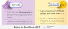 Conciliación extrajudicial en la SFC - Conciliación Extrajudicial: es una forma directa de terminar los conflictos existentes entre el consumidor financiero y una entidad vigilada por la SFC - Demanda: En este caso se debe iniciar un proceso judicial