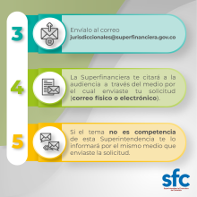 Conciliación extrajudicial en la SFC - Pasos 3: envíalo al correo jurisdiccionales@superfinanciera.gov.co - Paso 4: La SFC te citará a ala audiencia - Paso 5: si el tema no es competencia de la SFC te lo informará