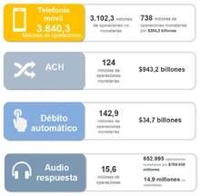 3840.3 millones de operaciones por telefonía