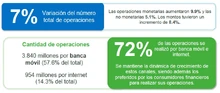 7% Variación del número total de operaciones - 72% de las operaciones se realizó por banca móvil e internet