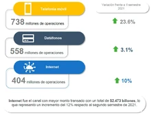 738 millones de operaciones