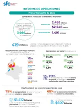 Informe de operaciones – primer trimestre de 2024