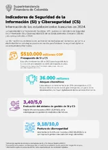 Indicadores de Seguridad de la Información (SI) y Ciberseguridad (CS) 2024