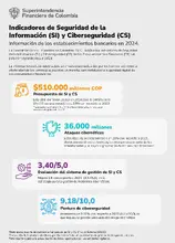 Indicadores de Seguridad de la Información y Ciberseguridad 2024