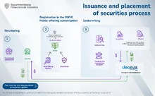 Issuance and placement of securities process