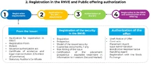 Issuance and placement of securities process