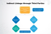 Indirect Linkage through Third Parties