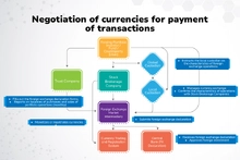 Negotiation of currencies for payment of transactions