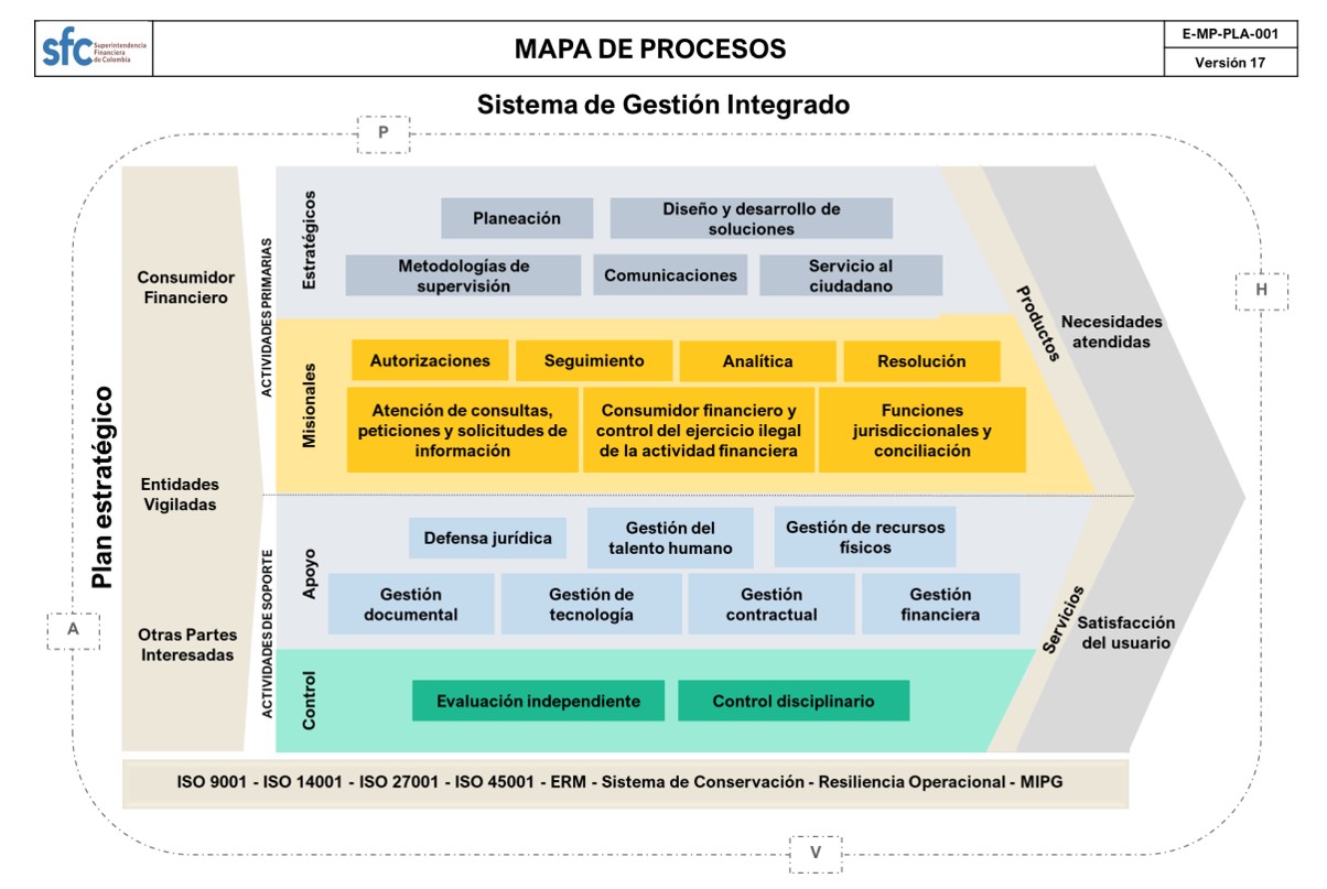 Mapa de procesos SFC