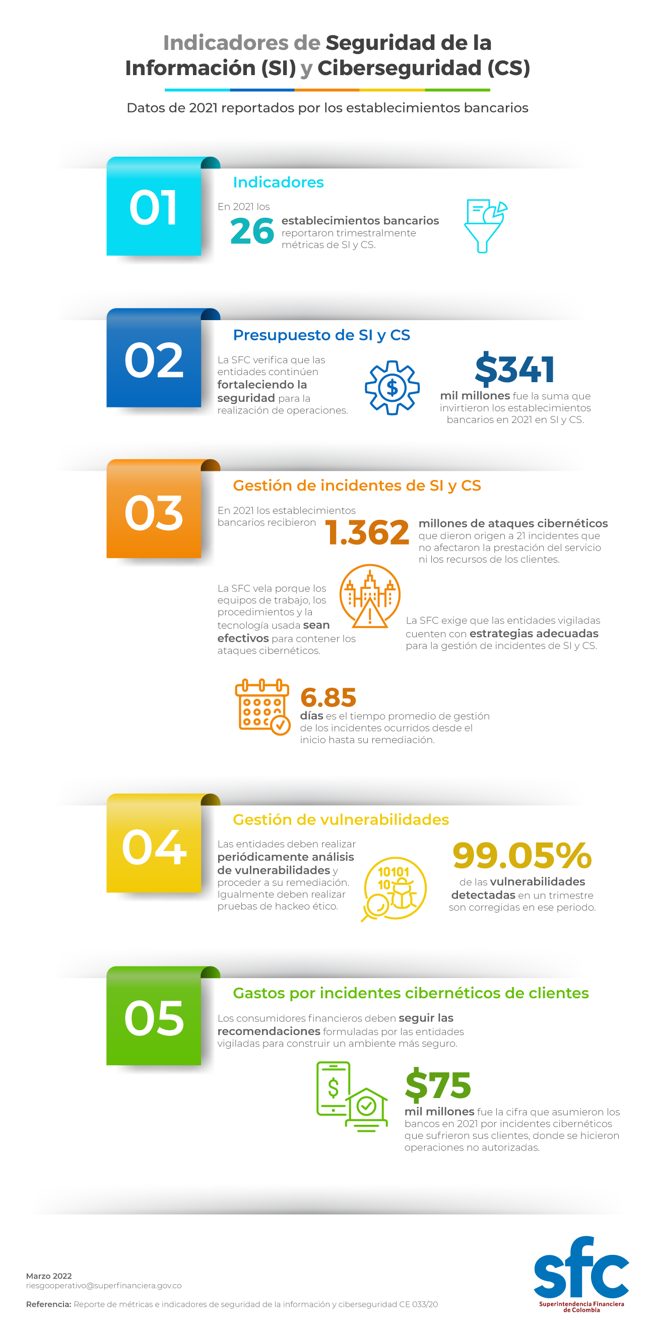 Indicadores de Seguridad de la Información (SI) y Ciberseguridad (CS)