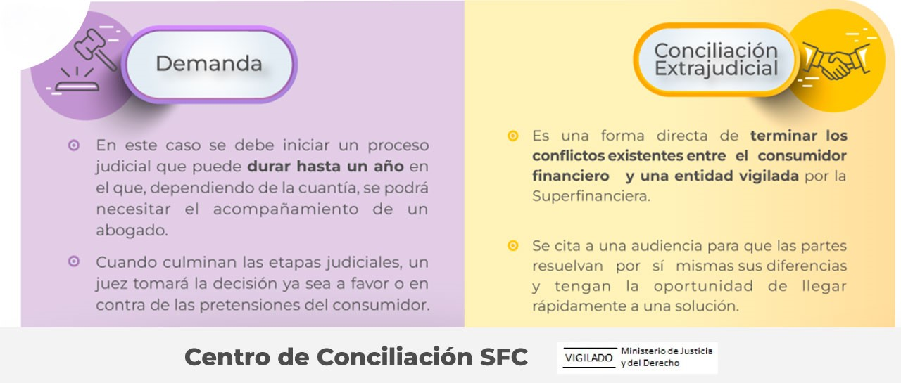 Conciliación extrajudicial en la SFC - Conciliación Extrajudicial: es una forma directa de terminar los conflictos existentes entre el consumidor financiero y una entidad vigilada por la SFC - Demanda: En este caso se debe iniciar un proceso judicial