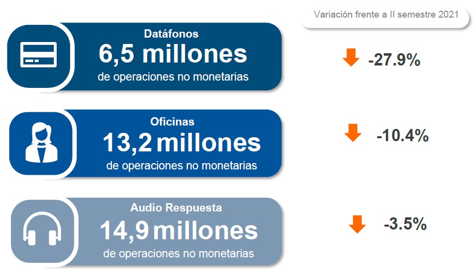img6.5 millones de operaciones por datáfono no monetarias
