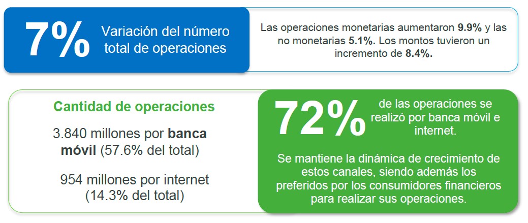 img7% Variación del número total de operaciones - 72% de las operaciones se realizó por banca móvil e internet