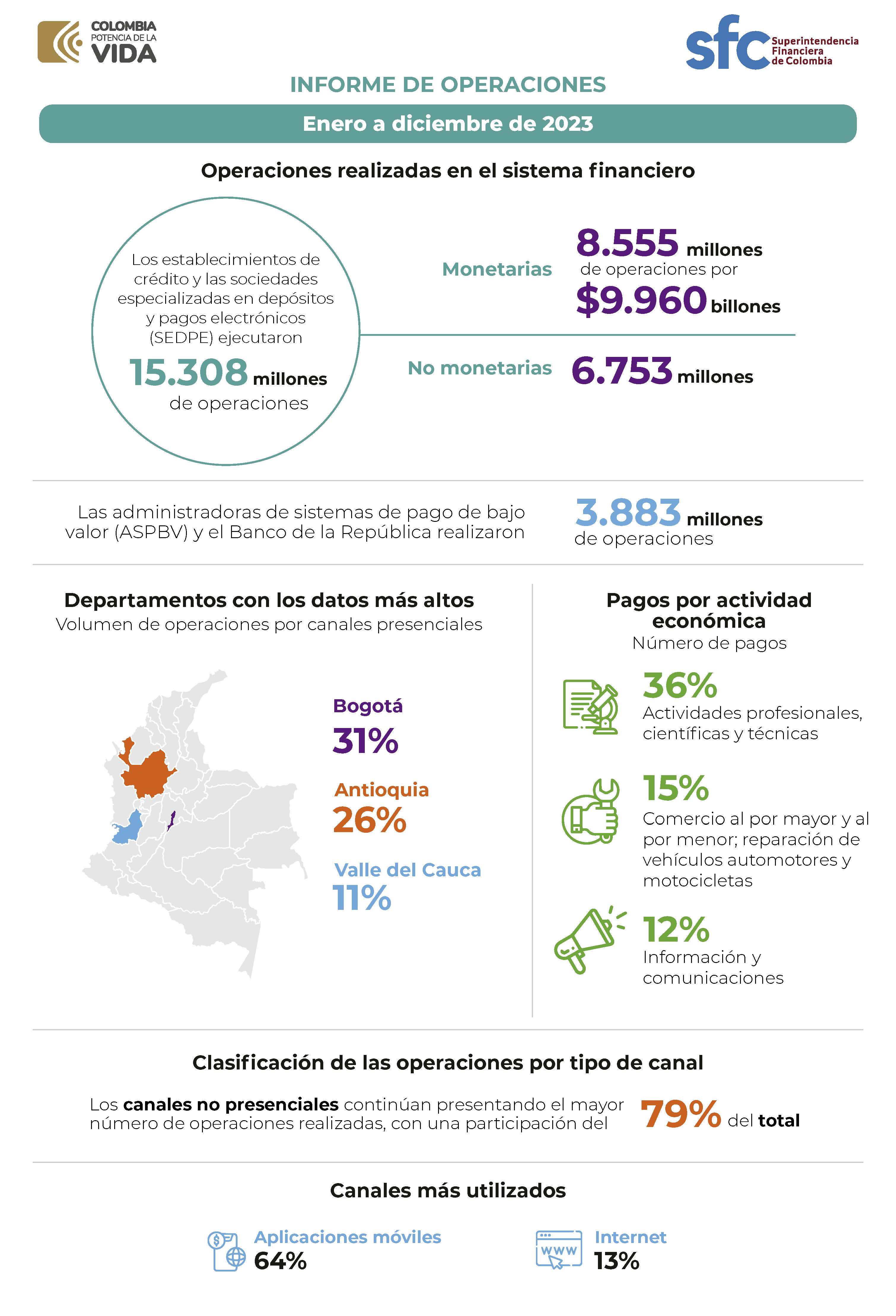 Transacciones por canal y puntos de atención en 2023 Transacciones por canal y puntos de atención en 2023