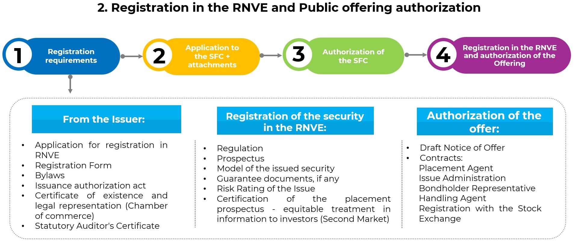 Issuance and placement of securities process Issuance and placement of securities process