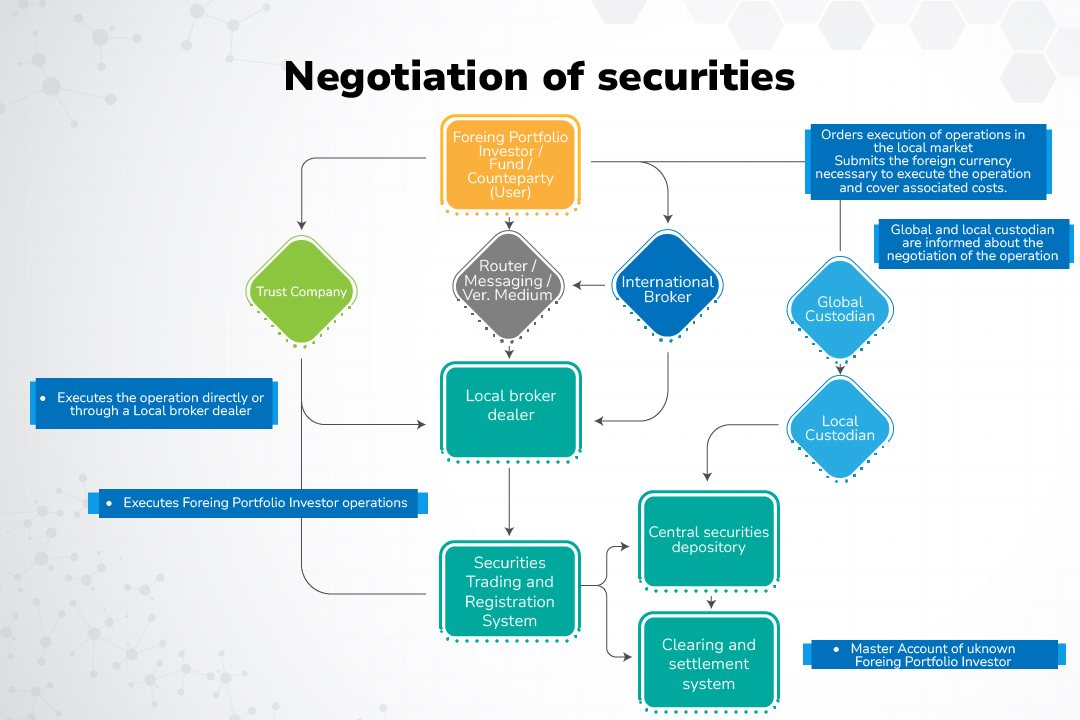 Negotiation of securities Negotiation of securities