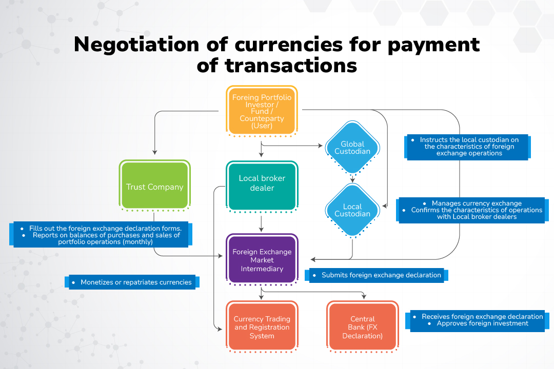 Negotiation of currencies for payment of transactions Negotiation of currencies for payment of transactions