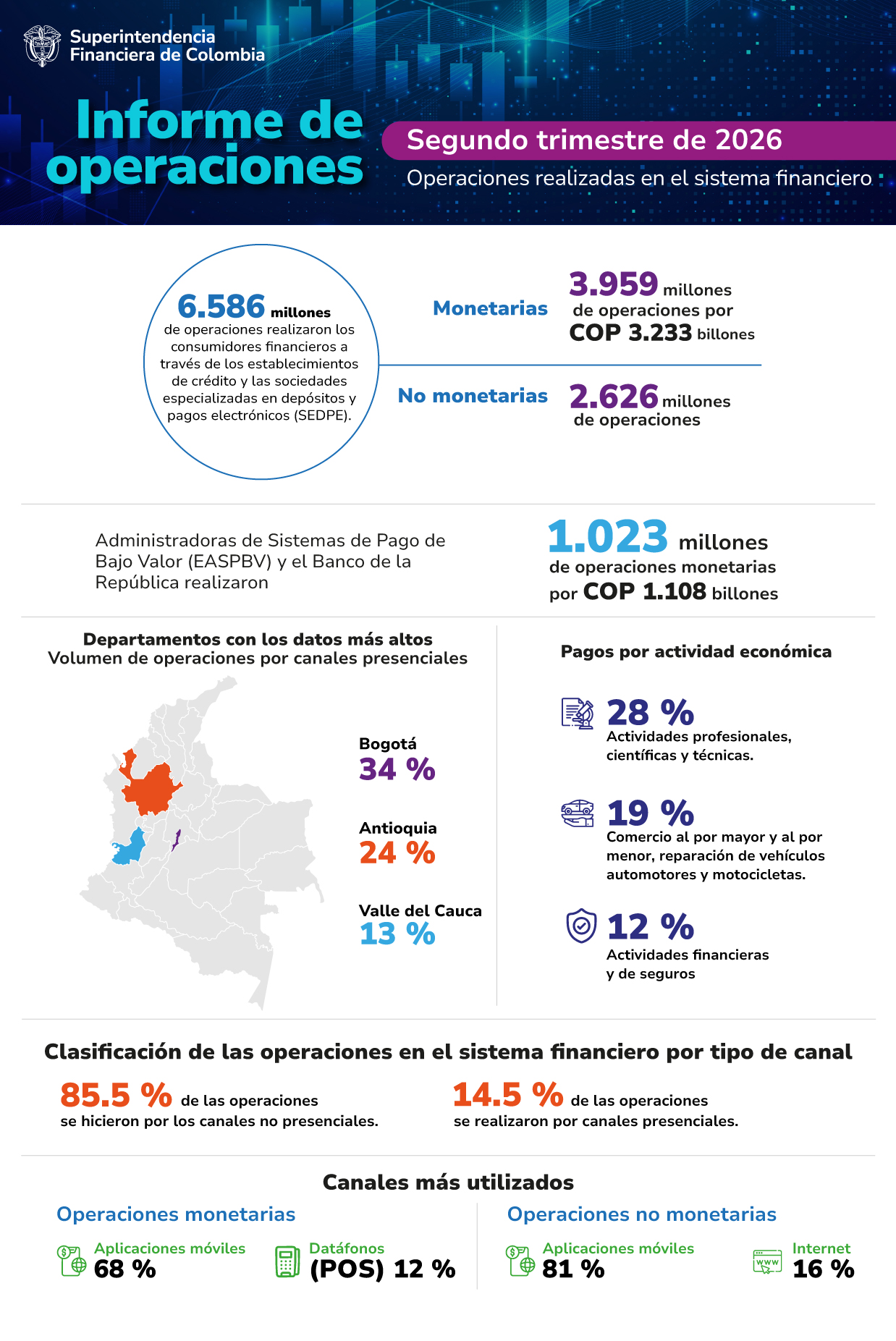 Infografía - Informe de operaciones - Segundo trimestre de 2026 Infografía - Informe de operaciones - Segundo trimestre de 2026
