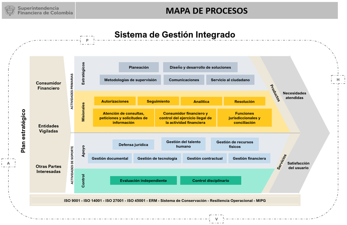 Mapa de procesos SFC