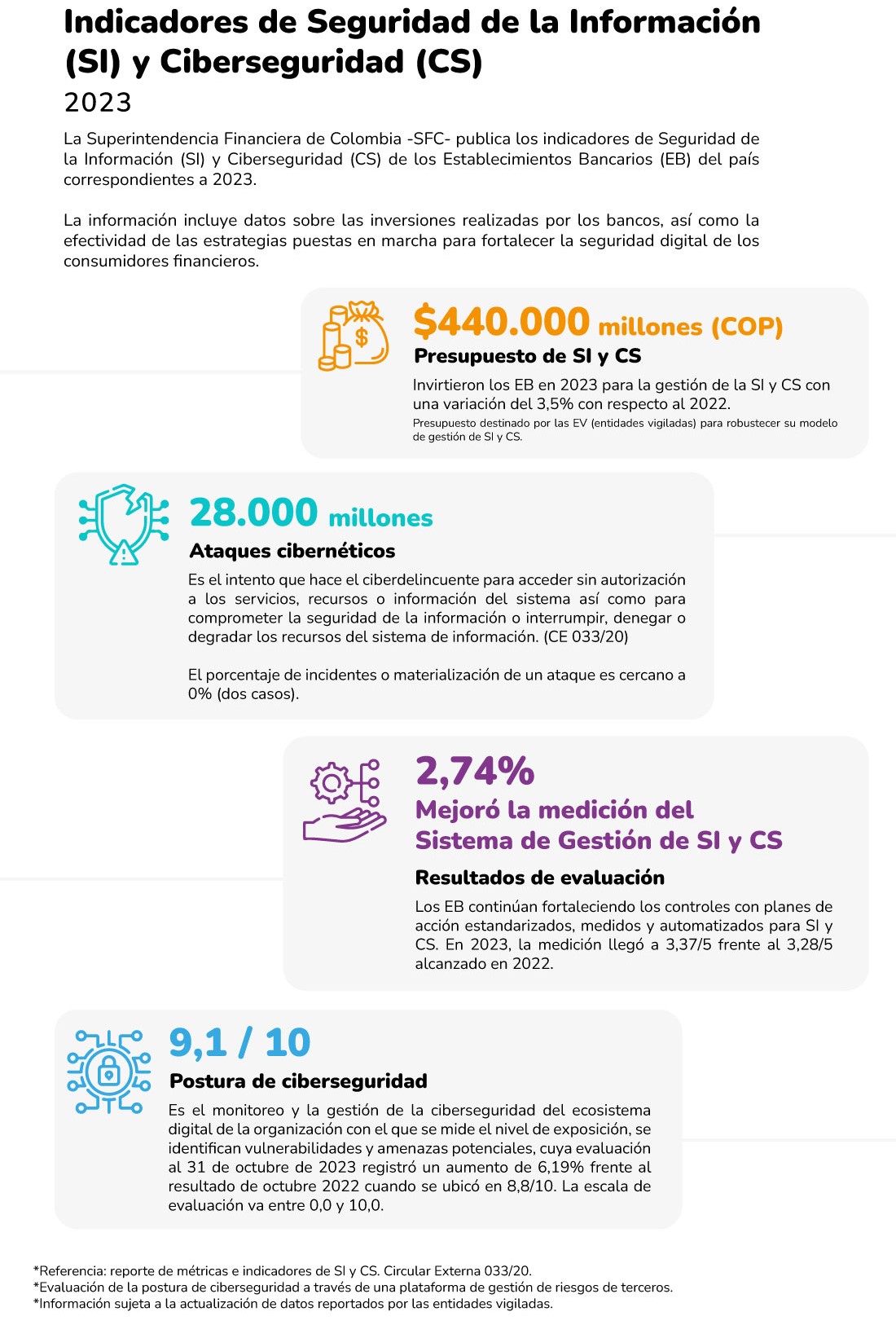 Indicadores de Seguridad de la Información y Ciberseguridad 2023