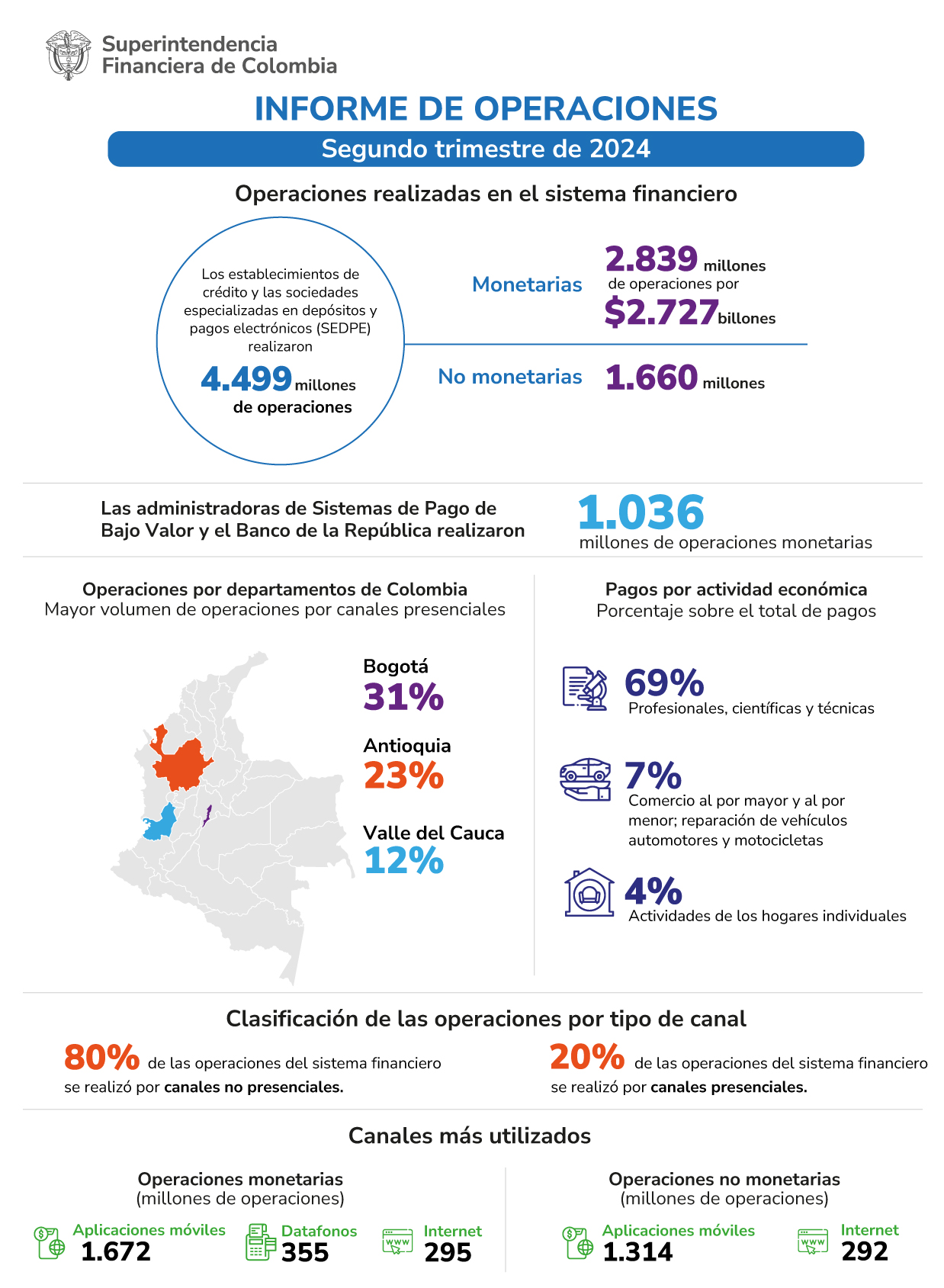 Informe de operaciones – segundo trimestre de 2024