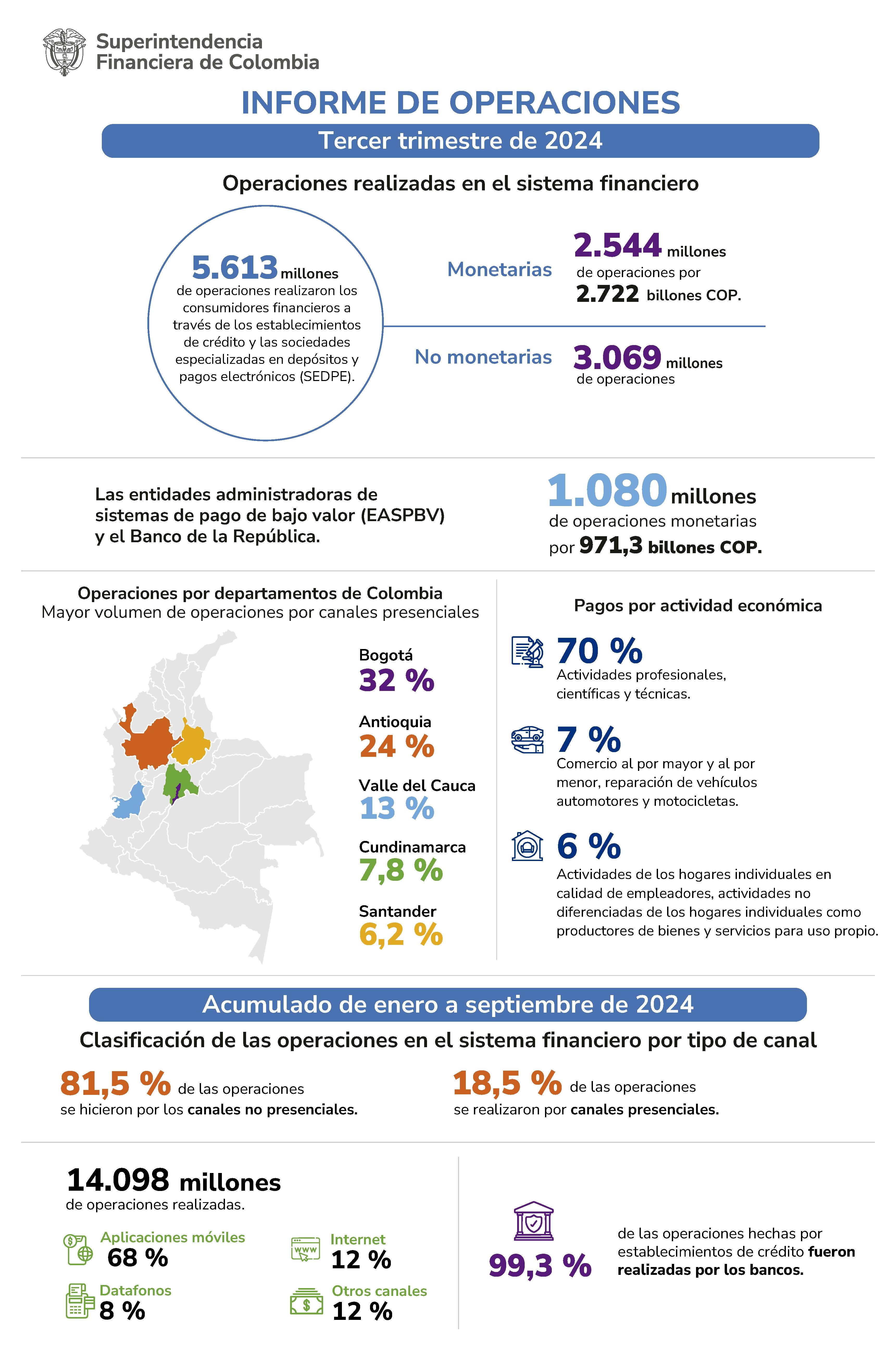Informe de operaciones – tercer trimestre de 2024