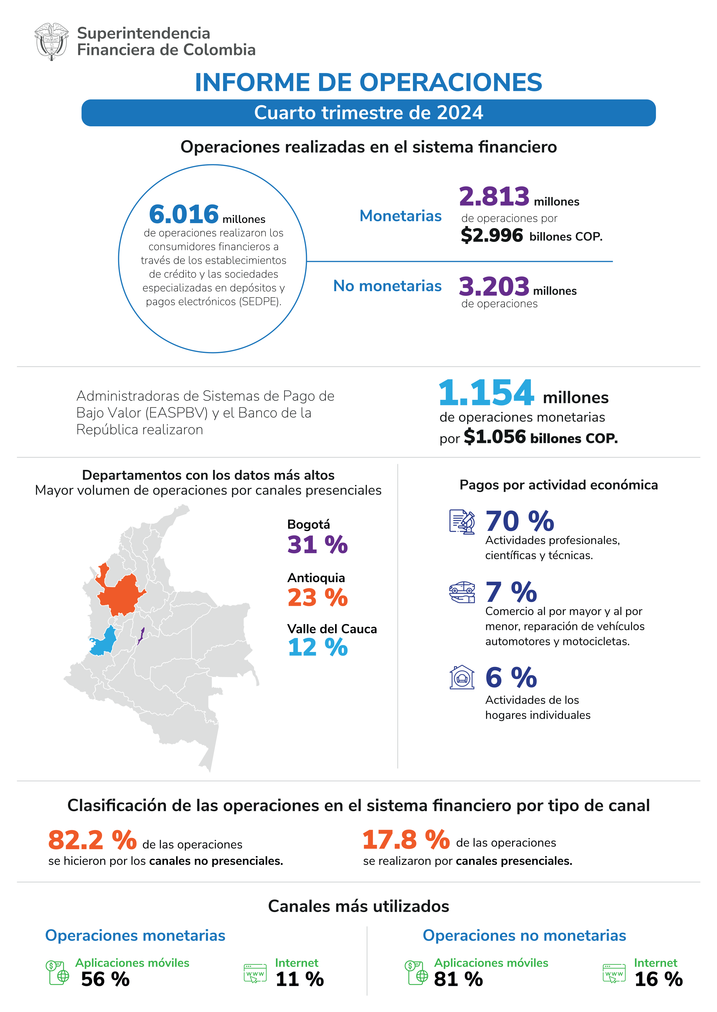 Informe de operaciones – Cuarto trimestre de 2024