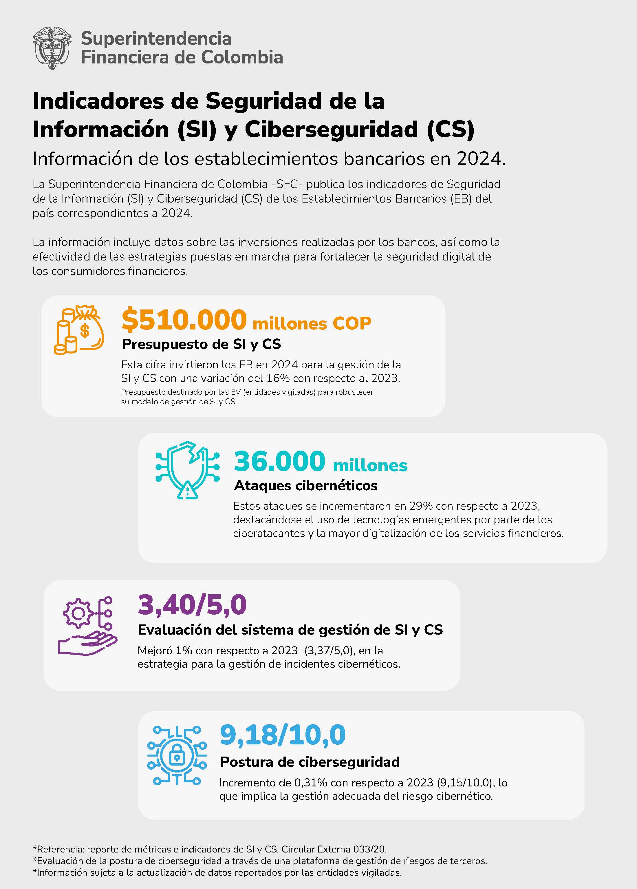 Indicadores de Seguridad de la Información y Ciberseguridad 2024