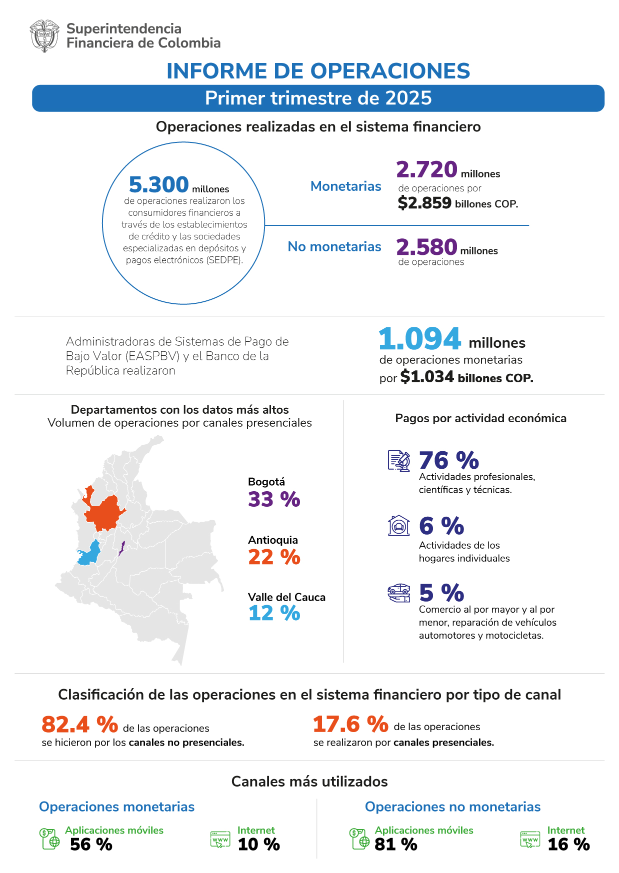 Informe de operaciones primer trimestre 2025