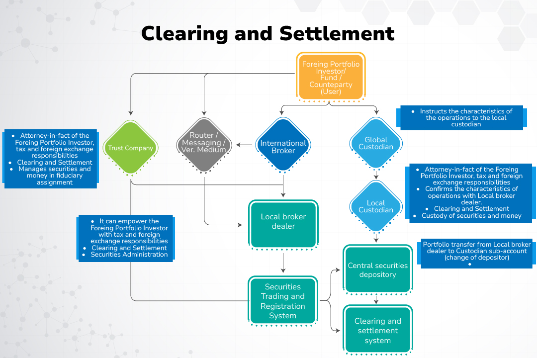 Clearing and Settlemen Clearing and Settlemen