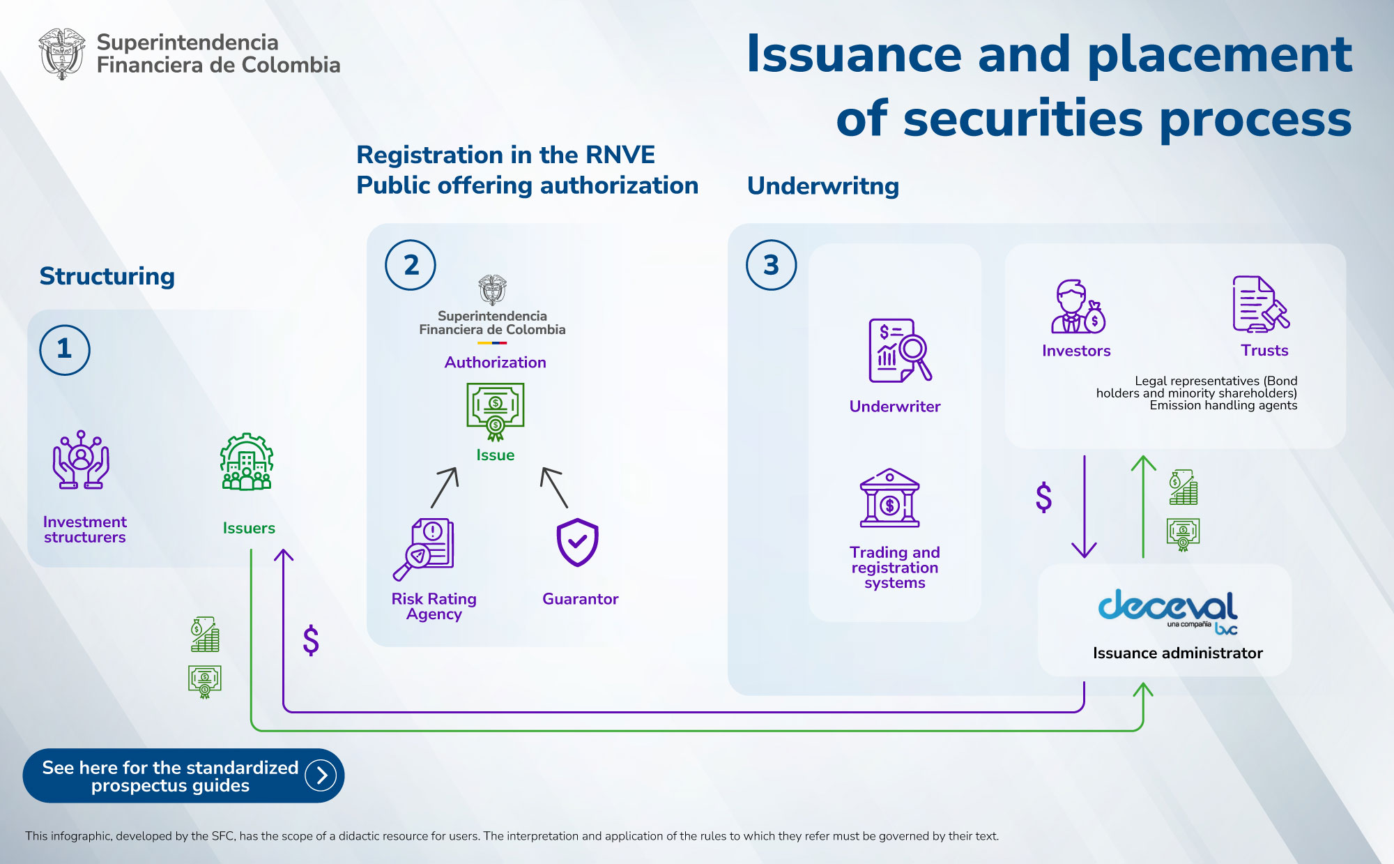 Issuance and placement of securities process Issuance and placement of securities process