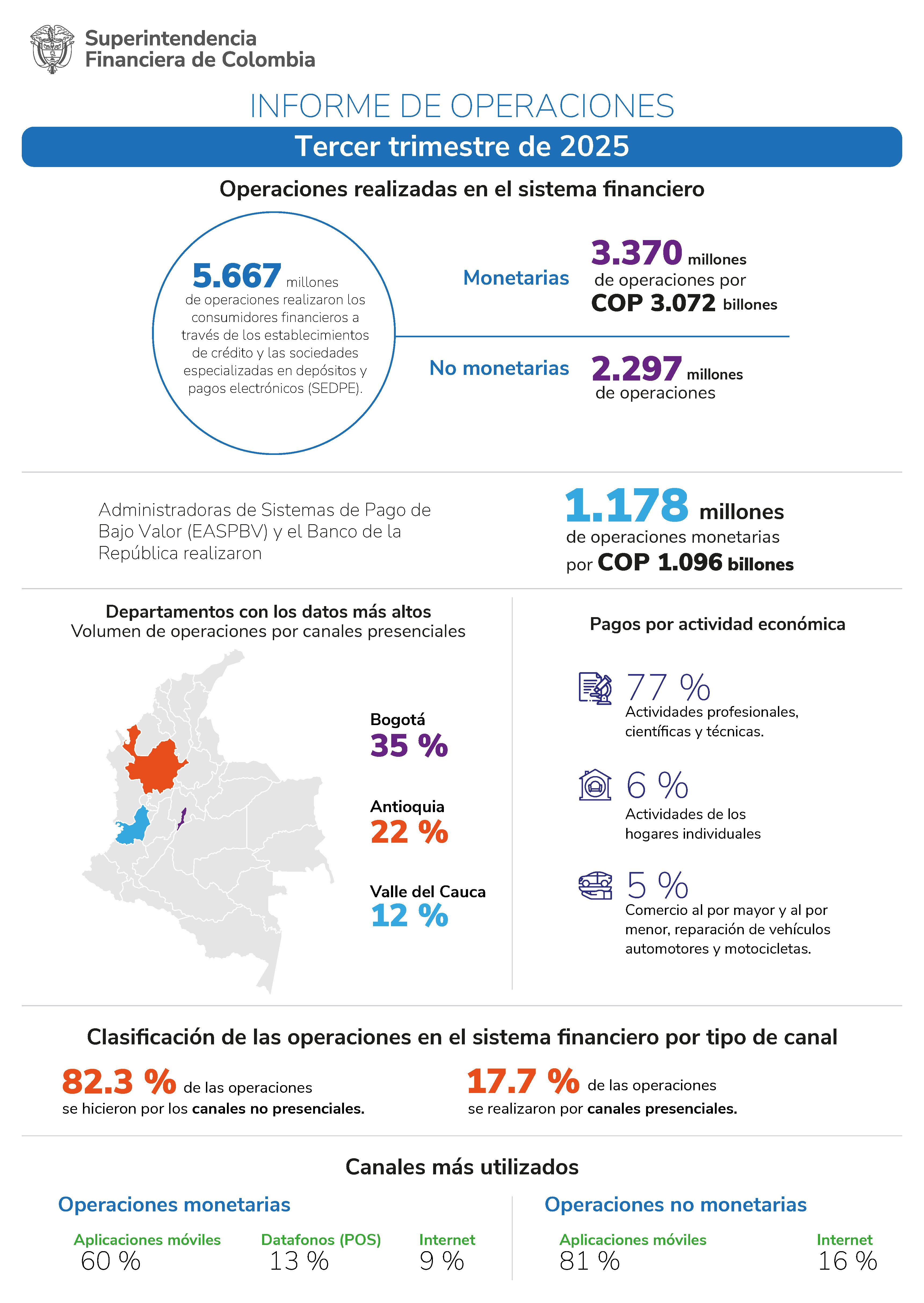 Informe de operaciones tercer trimestre 2025