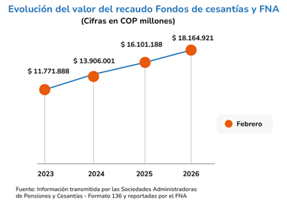 Recaudo de cesantías 2025 imagen 1