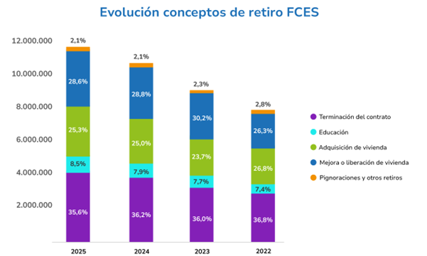 Recaudo de cesantías 2025 imagen 6 Recaudo de cesantías 2025 imagen 6