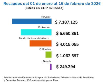 Recaudo de cesantías 2025 imagen 2