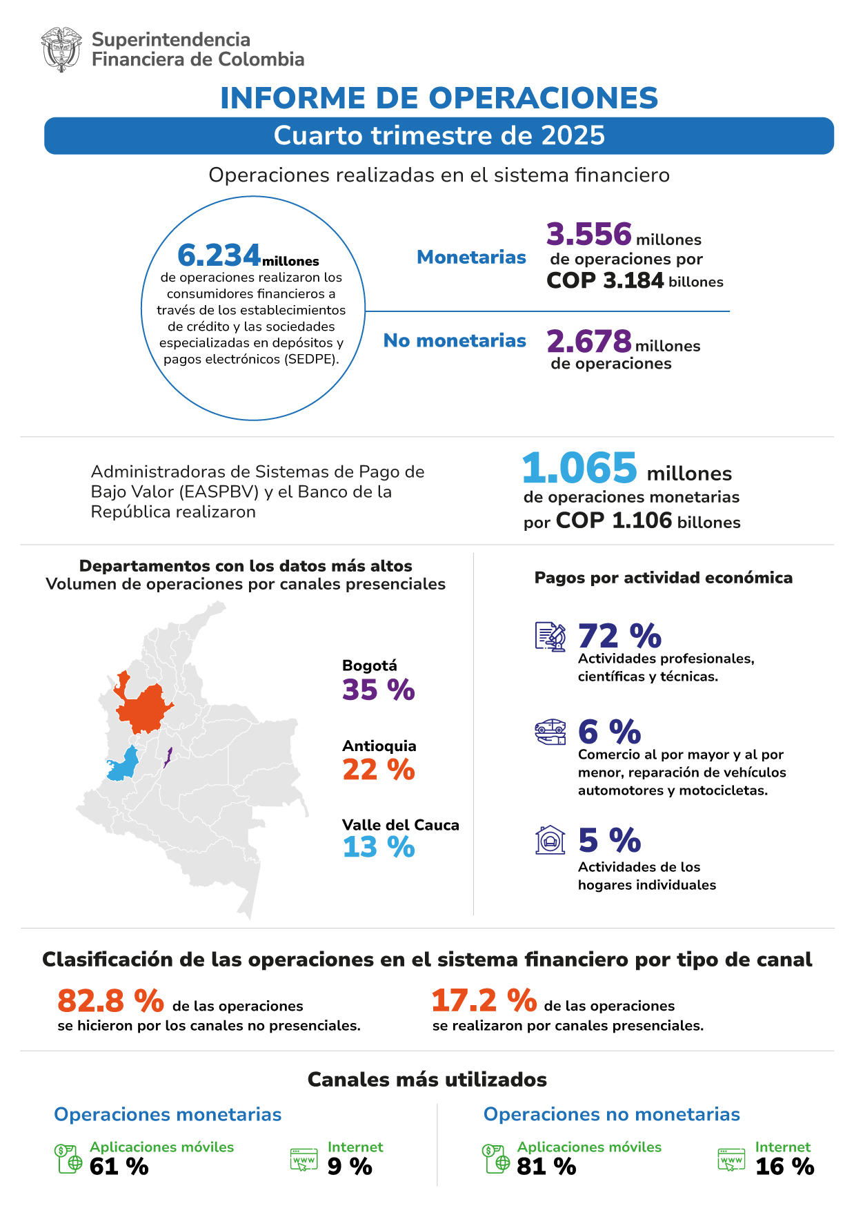Informe de operaciones cuarto trimestre 2025