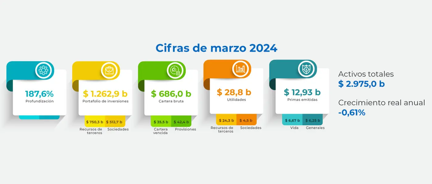 imagen: Sistema financiero colombiano en cifras - marzo 2024